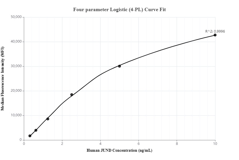 Cytometric bead array standard curve of MP00281-2, JUND Recombinant Matched Antibody Pair, PBS Only. Capture antibody: 83134-2-PBS. Detection antibody: 83134-3-PBS. Standard: SY00925. Range: 0.313-10 ng/mL.